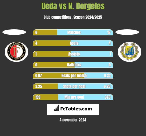 Ueda vs N. Dorgeles h2h player stats