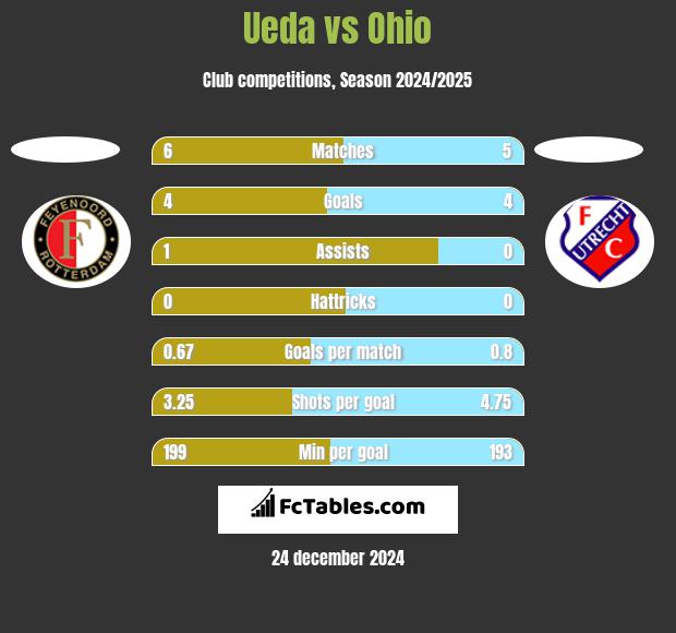 Ueda vs Ohio h2h player stats