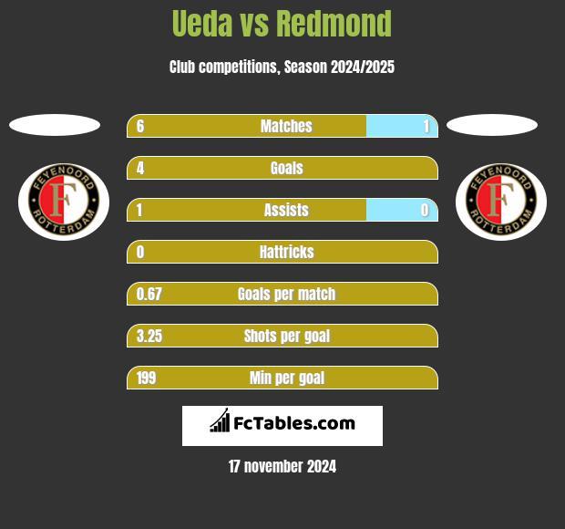 Ueda vs Redmond h2h player stats