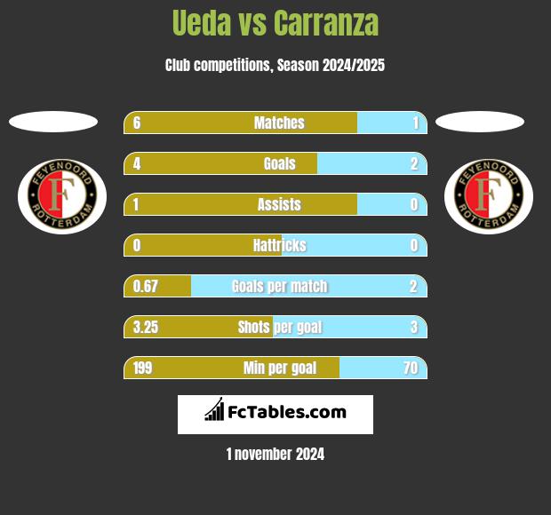 Ueda vs Carranza h2h player stats