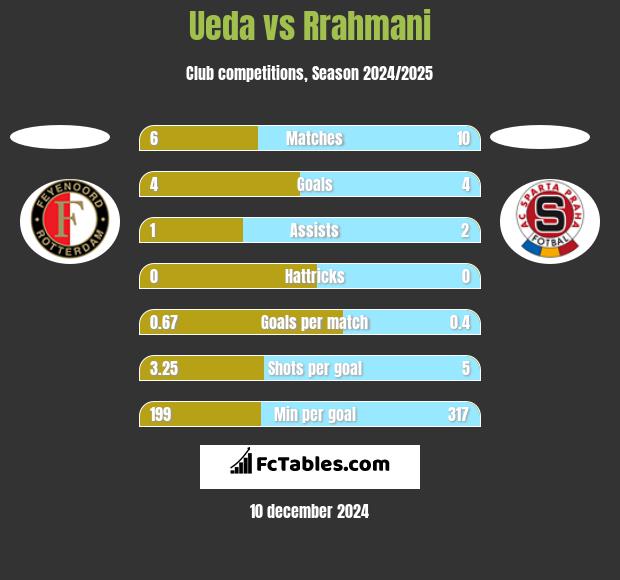 Ueda vs Rrahmani h2h player stats