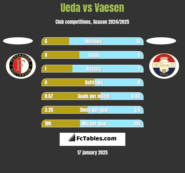 Ueda vs Vaesen h2h player stats