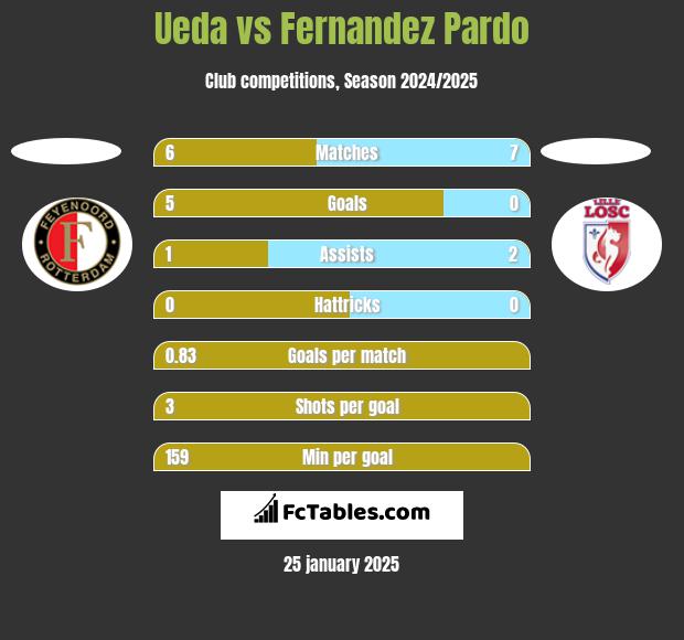 Ueda vs Fernandez Pardo h2h player stats