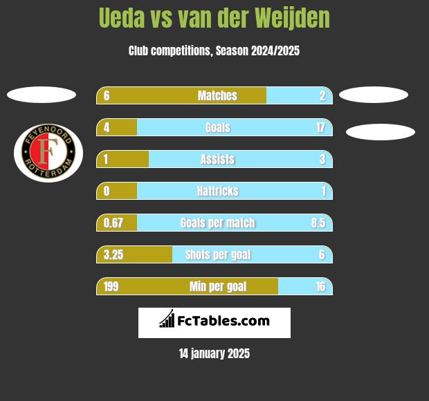 Ueda vs van der Weijden h2h player stats