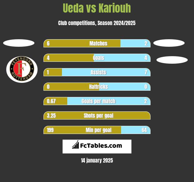 Ueda vs Kariouh h2h player stats