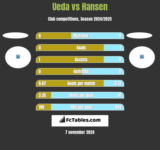 Ueda vs Hansen h2h player stats