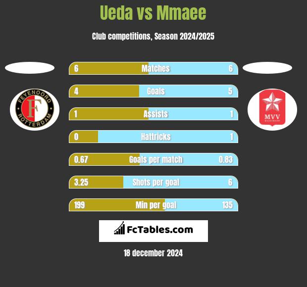 Ueda vs Mmaee h2h player stats