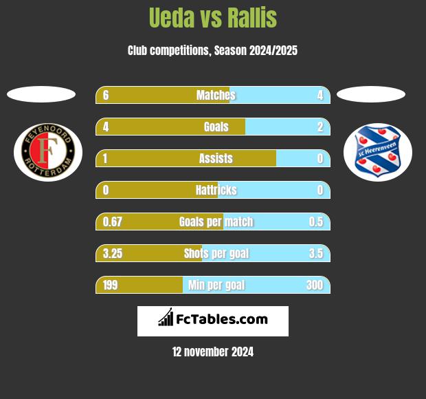 Ueda vs Rallis h2h player stats