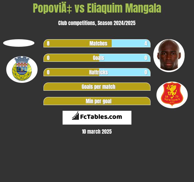 PopoviÄ‡ vs Eliaquim Mangala h2h player stats