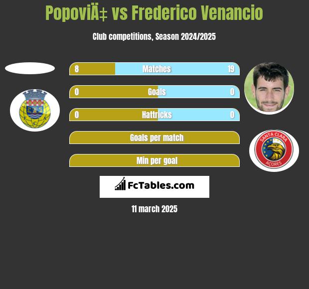 PopoviÄ‡ vs Frederico Venancio h2h player stats