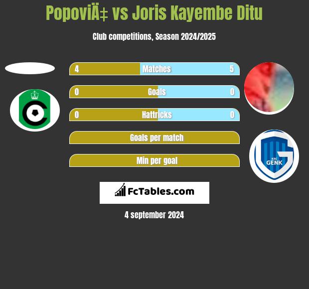 PopoviÄ‡ vs Joris Kayembe Ditu h2h player stats