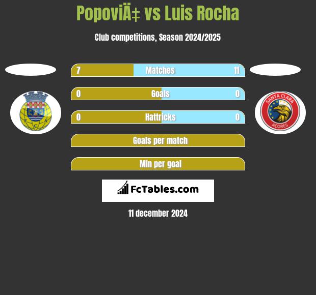 PopoviÄ‡ vs Luis Rocha h2h player stats