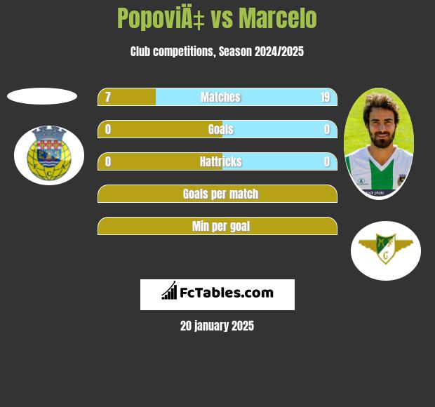 PopoviÄ‡ vs Marcelo h2h player stats