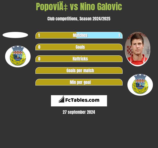 PopoviÄ‡ vs Nino Galovic h2h player stats