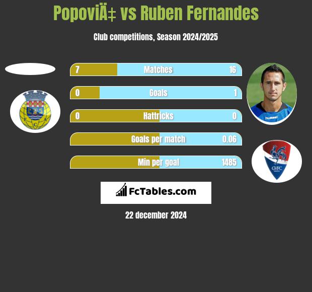 PopoviÄ‡ vs Ruben Fernandes h2h player stats