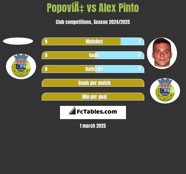 PopoviÄ‡ vs Alex Pinto h2h player stats