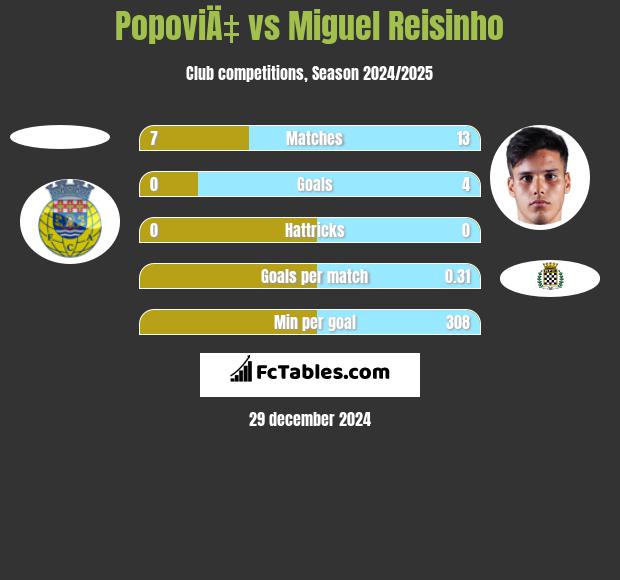 PopoviÄ‡ vs Miguel Reisinho h2h player stats