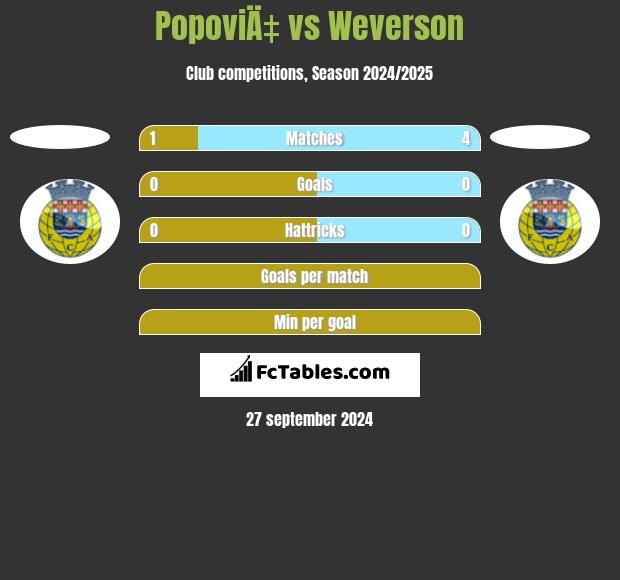 PopoviÄ‡ vs Weverson h2h player stats