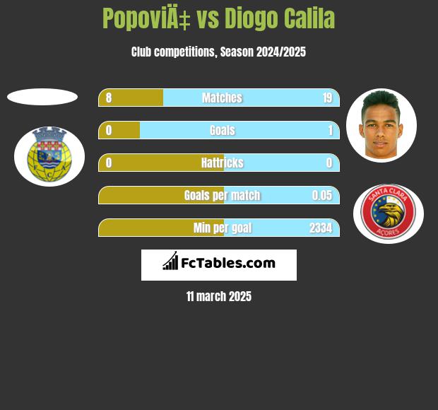 PopoviÄ‡ vs Diogo Calila h2h player stats