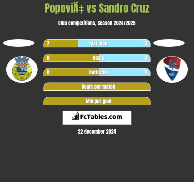 PopoviÄ‡ vs Sandro Cruz h2h player stats