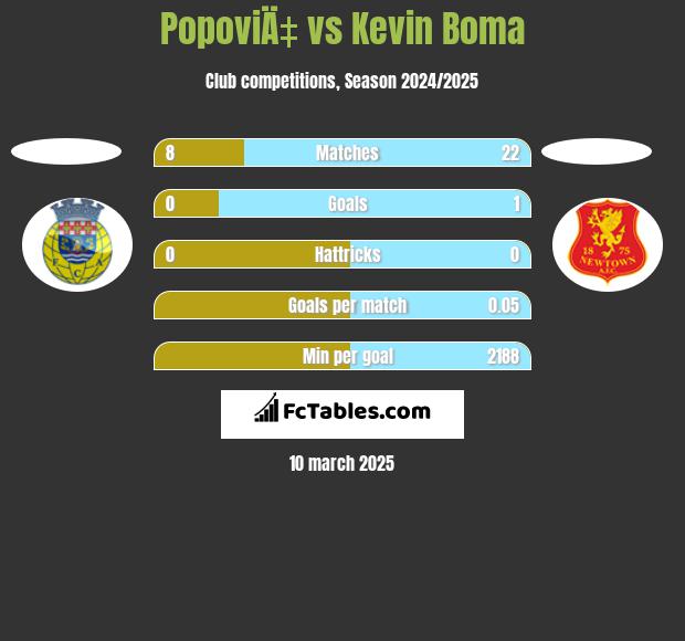 PopoviÄ‡ vs Kevin Boma h2h player stats