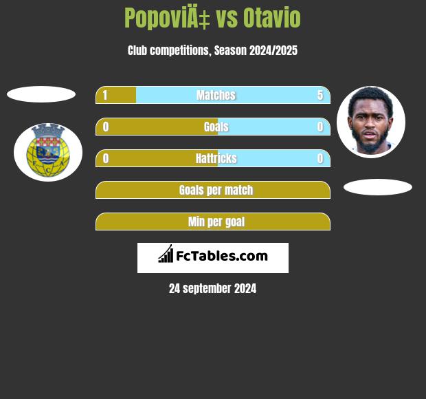 PopoviÄ‡ vs Otavio h2h player stats