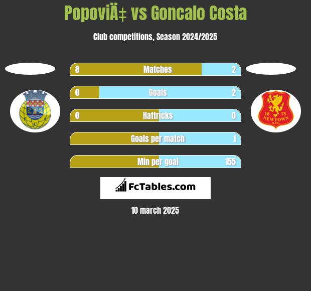 PopoviÄ‡ vs Goncalo Costa h2h player stats