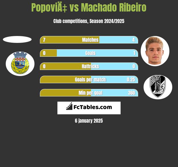 PopoviÄ‡ vs Machado Ribeiro h2h player stats