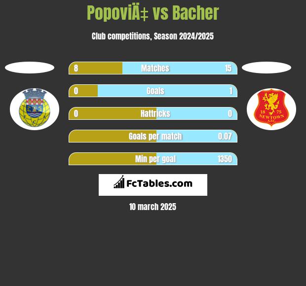 PopoviÄ‡ vs Bacher h2h player stats