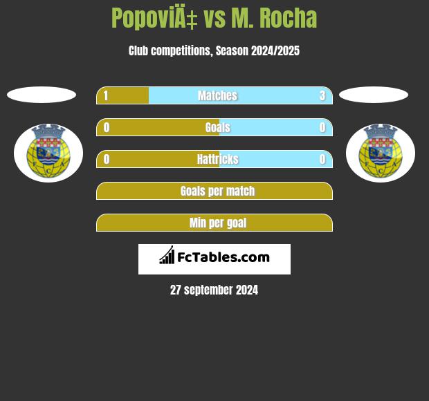 PopoviÄ‡ vs M. Rocha h2h player stats