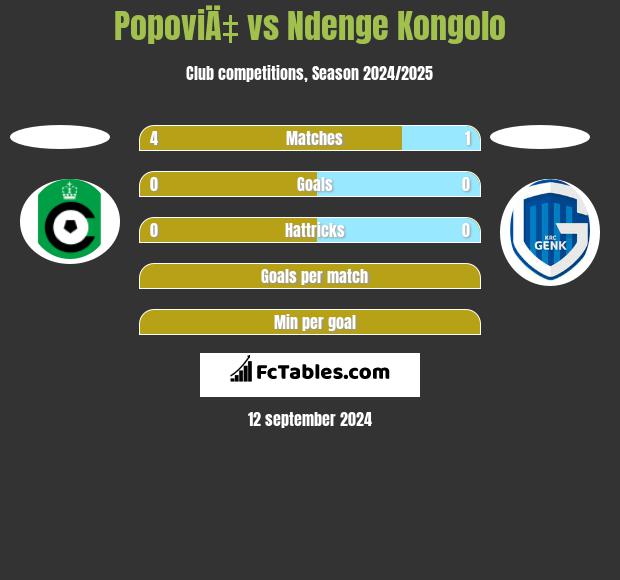 PopoviÄ‡ vs Ndenge Kongolo h2h player stats