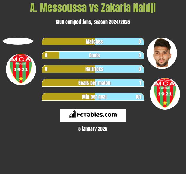 A. Messoussa vs Zakaria Naidji h2h player stats