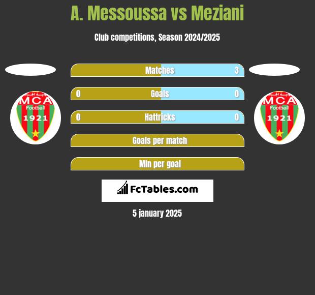 A. Messoussa vs Meziani h2h player stats