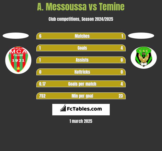 A. Messoussa vs Temine h2h player stats