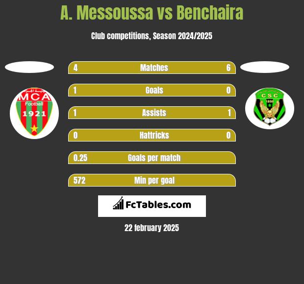 A. Messoussa vs Benchaira h2h player stats