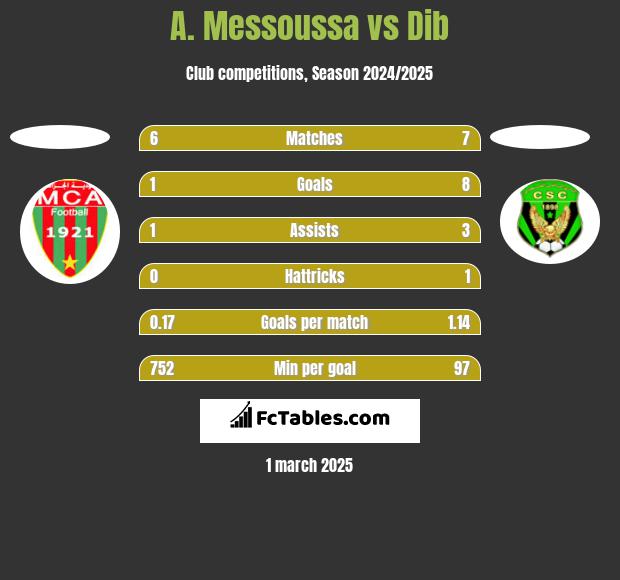 A. Messoussa vs Dib h2h player stats