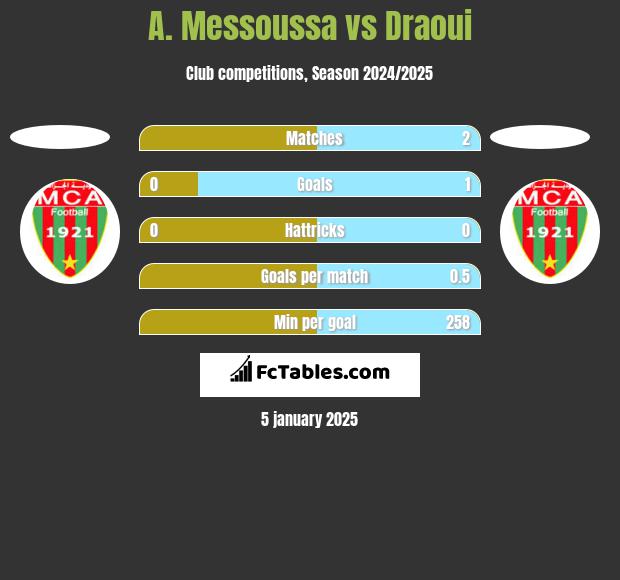 A. Messoussa vs Draoui h2h player stats