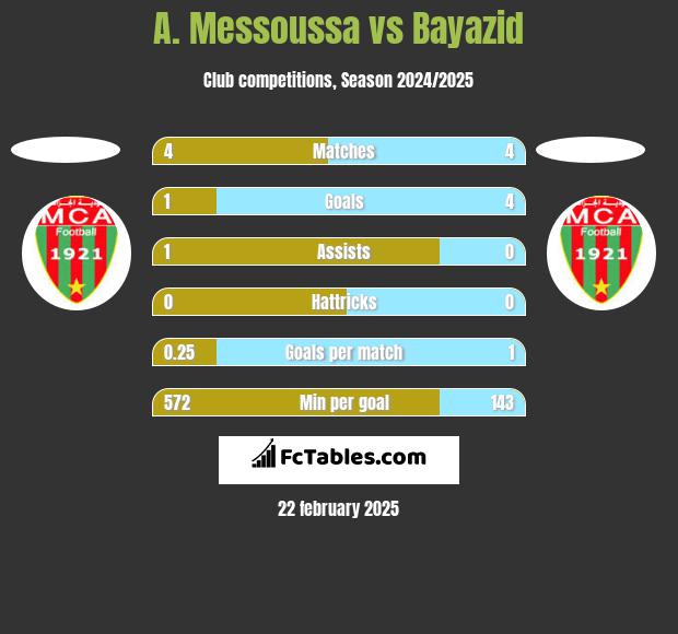 A. Messoussa vs Bayazid h2h player stats