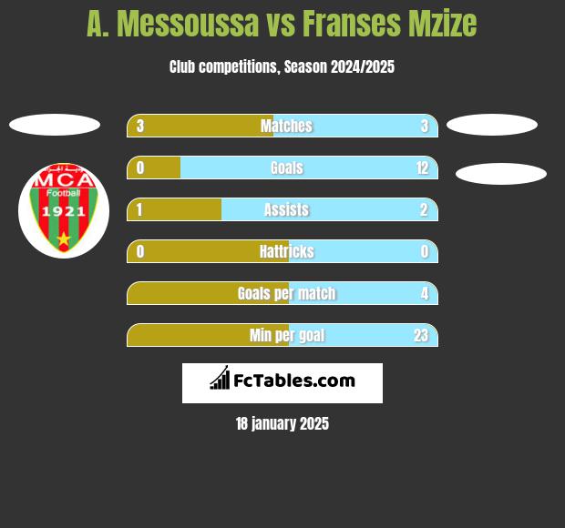 A. Messoussa vs Franses Mzize h2h player stats