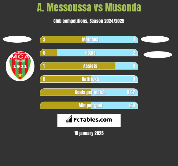 A. Messoussa vs Musonda h2h player stats