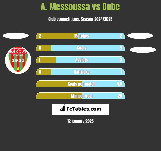 A. Messoussa vs Dube h2h player stats