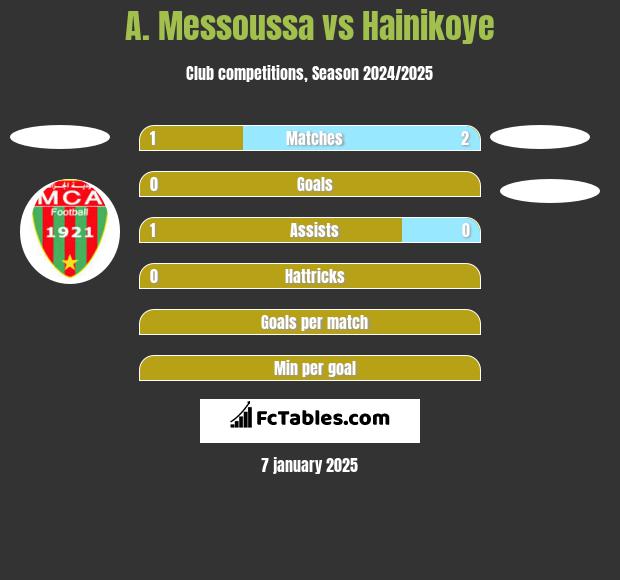 A. Messoussa vs Hainikoye h2h player stats