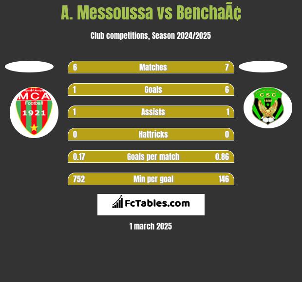 A. Messoussa vs BenchaÃ¢ h2h player stats