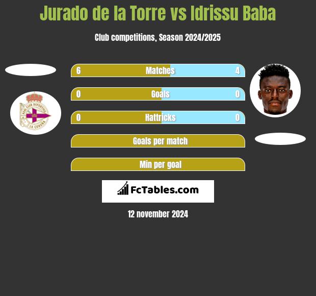 Jurado de la Torre vs Idrissu Baba h2h player stats