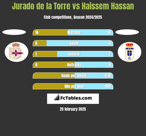 Jurado de la Torre vs Haissem Hassan h2h player stats