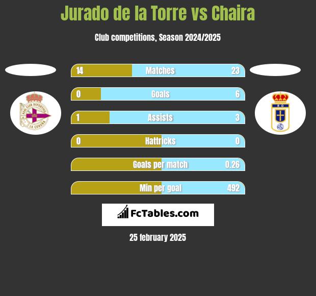 Jurado de la Torre vs Chaira h2h player stats