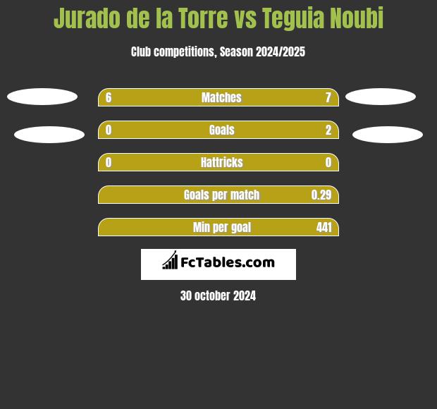 Jurado de la Torre vs Teguia Noubi h2h player stats