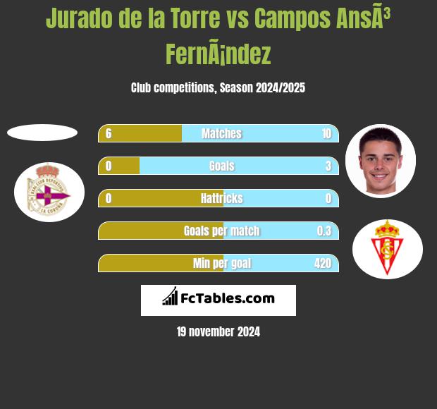 Jurado de la Torre vs Campos AnsÃ³ FernÃ¡ndez h2h player stats