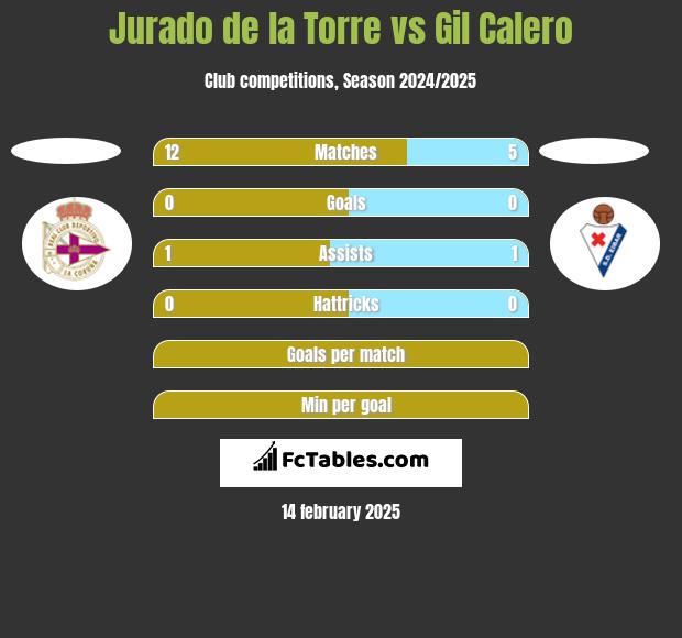 Jurado de la Torre vs Gil Calero h2h player stats