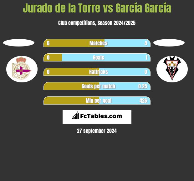 Jurado de la Torre vs García García h2h player stats